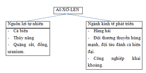 Giải sách bài tập Địa Lí 7 | Giải sbt Địa Lí 7