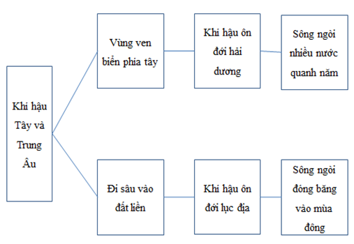 Giải sách bài tập Địa Lí 7 | Giải sbt Địa Lí 7