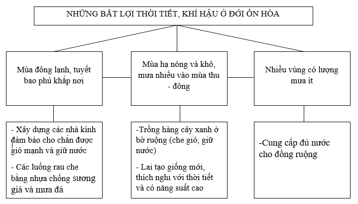 Giải sách bài tập Địa Lí 7 | Giải sbt Địa Lí 7