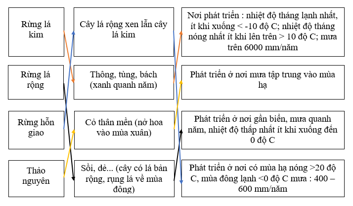 Giải sách bài tập Địa Lí 7 | Giải sbt Địa Lí 7