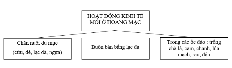 Giải sách bài tập Địa Lí 7 | Giải sbt Địa Lí 7