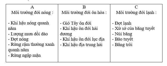 Giải sách bài tập Địa Lí 7 | Giải sbt Địa Lí 7