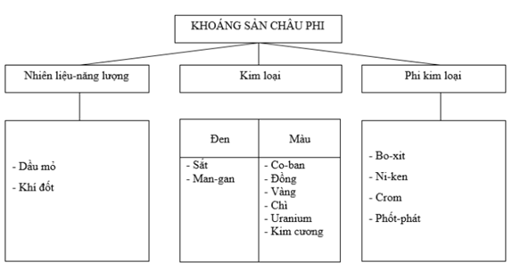 Giải sách bài tập Địa Lí 7 | Giải sbt Địa Lí 7