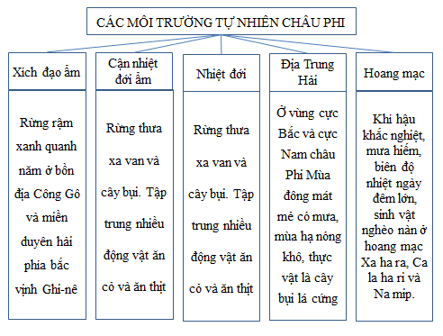 Giải sách bài tập Địa Lí 7 | Giải sbt Địa Lí 7