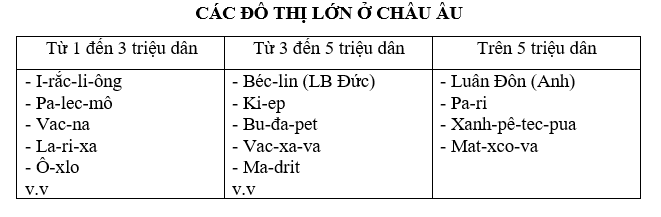 Giải sách bài tập Địa Lí 7 | Giải sbt Địa Lí 7