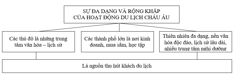 Giải sách bài tập Địa Lí 7 | Giải sbt Địa Lí 7