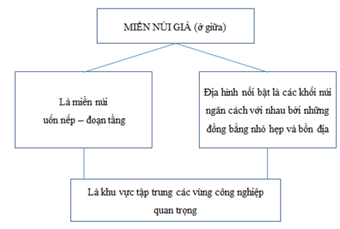 Giải sách bài tập Địa Lí 7 | Giải sbt Địa Lí 7