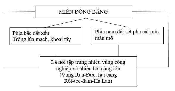 Giải sách bài tập Địa Lí 7 | Giải sbt Địa Lí 7