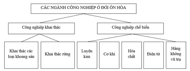 Giải sách bài tập Địa Lí 7 | Giải sbt Địa Lí 7