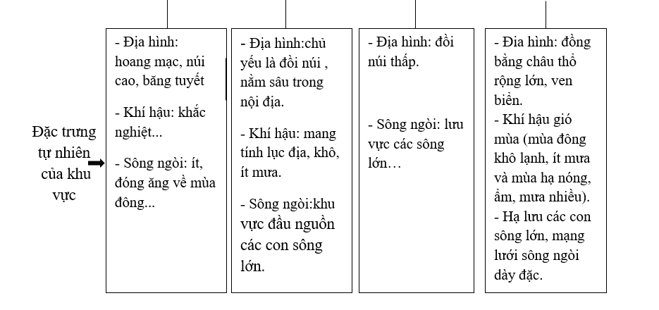 Giải sách bài tập Địa Lí 8 | Giải sbt Địa Lí 8