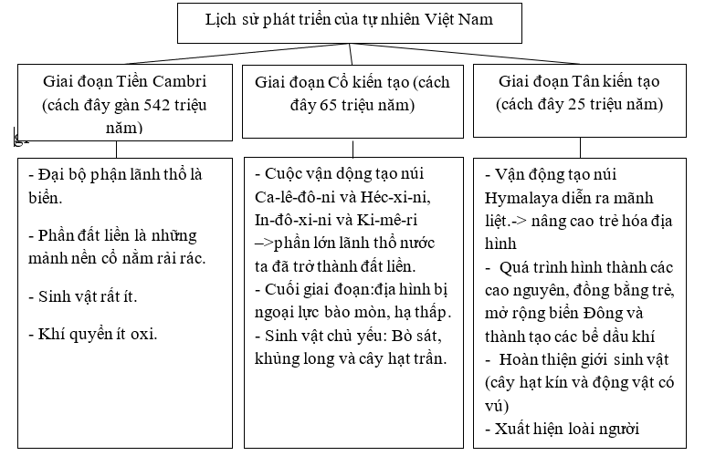 Giải sách bài tập Địa Lí 8 | Giải sbt Địa Lí 8