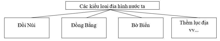 Giải sách bài tập Địa Lí 8 | Giải sbt Địa Lí 8