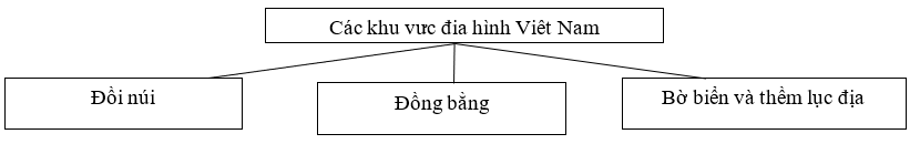 Giải sách bài tập Địa Lí 8 | Giải sbt Địa Lí 8