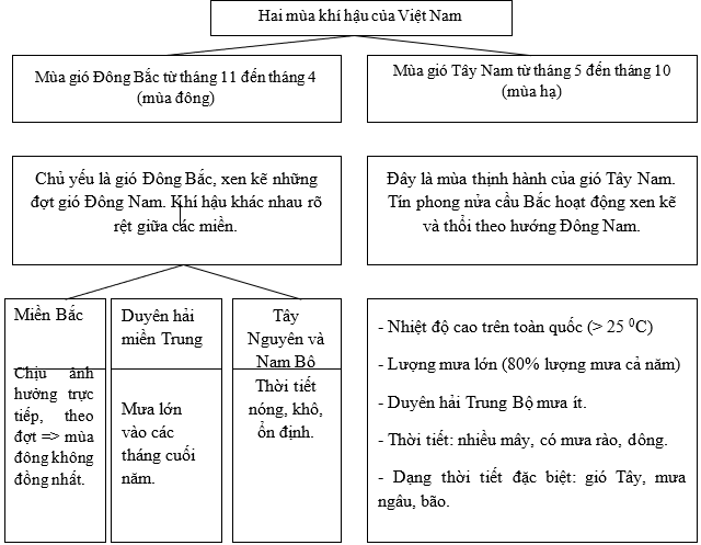 Giải sách bài tập Địa Lí 8 | Giải sbt Địa Lí 8