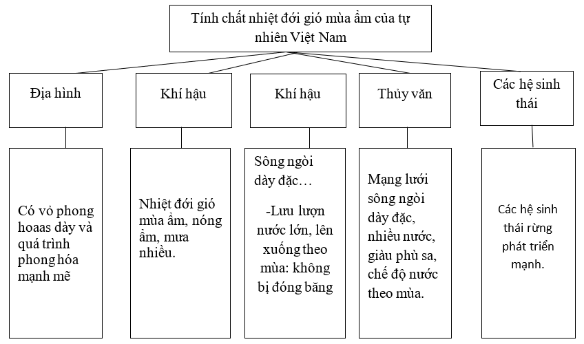 Giải sách bài tập Địa Lí 8 | Giải sbt Địa Lí 8