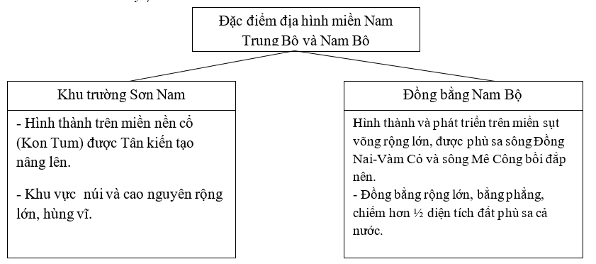 Giải sách bài tập Địa Lí 8 | Giải sbt Địa Lí 8