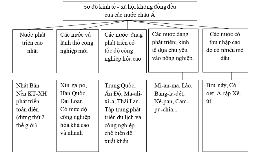 Giải sách bài tập Địa Lí 8 | Giải sbt Địa Lí 8