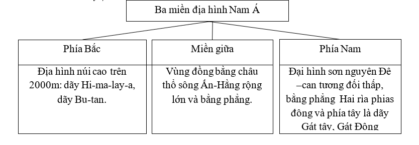 Giải sách bài tập Địa Lí 8 | Giải sbt Địa Lí 8