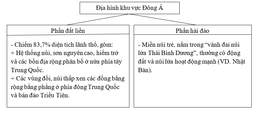 Giải sách bài tập Địa Lí 8 | Giải sbt Địa Lí 8