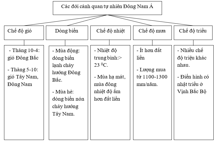 Giải sách bài tập Địa Lí 8 | Giải sbt Địa Lí 8