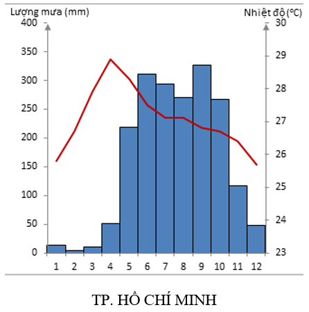 Giải sách bài tập Địa Lí 8 | Giải sbt Địa Lí 8