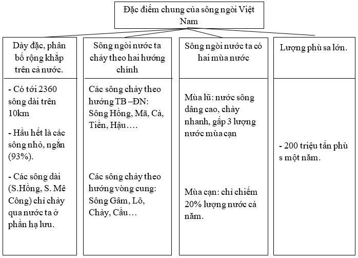 Giải sách bài tập Địa Lí 8 | Giải sbt Địa Lí 8