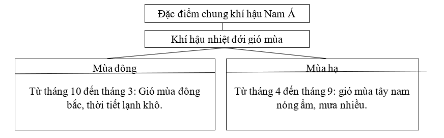 Giải sách bài tập Địa Lí 8 | Giải sbt Địa Lí 8