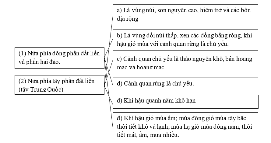 Giải sách bài tập Địa Lí 8 | Giải sbt Địa Lí 8