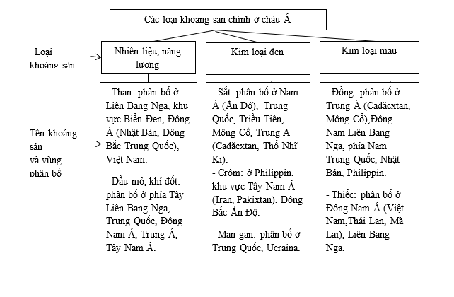 Giải sách bài tập Địa Lí 8 | Giải sbt Địa Lí 8