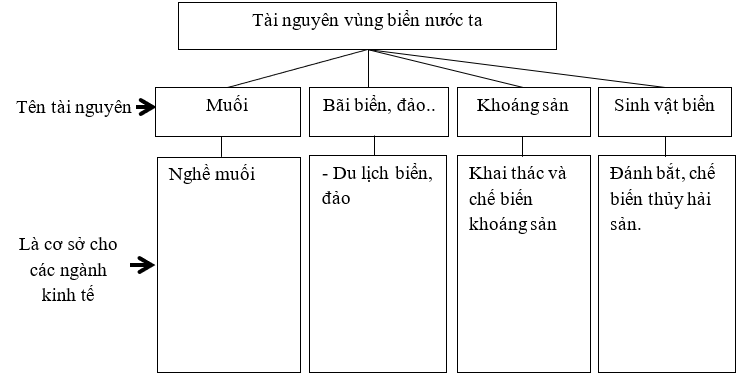 Giải sách bài tập Địa Lí 8 | Giải sbt Địa Lí 8