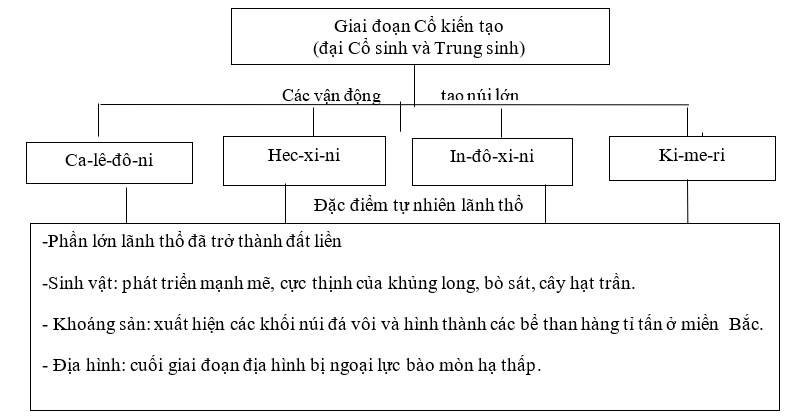 Giải sách bài tập Địa Lí 8 | Giải sbt Địa Lí 8