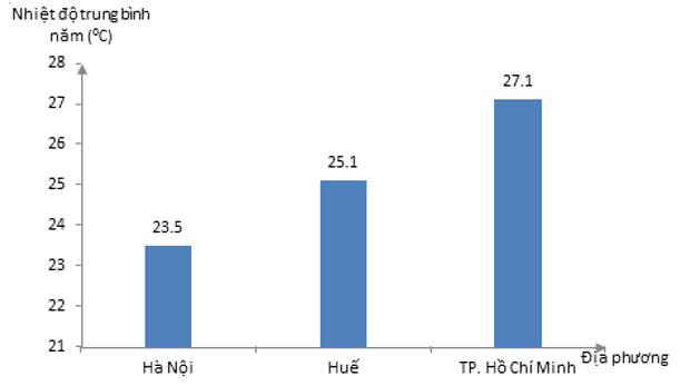 Giải sách bài tập Địa Lí 8 | Giải sbt Địa Lí 8