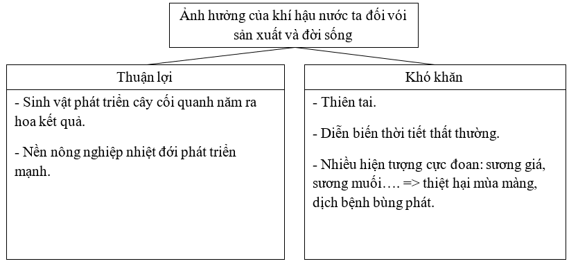 Giải sách bài tập Địa Lí 8 | Giải sbt Địa Lí 8