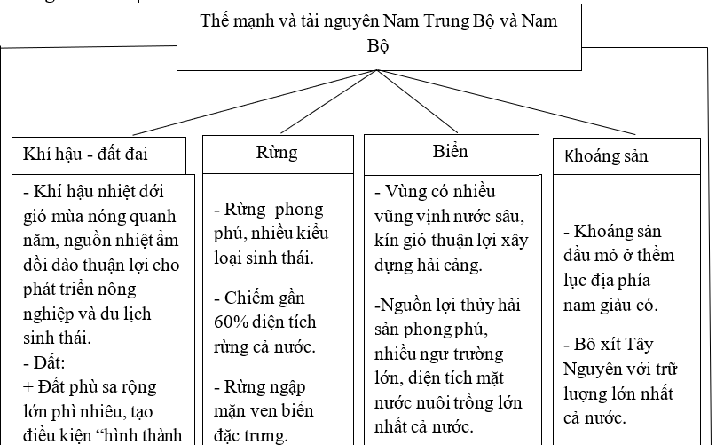 Giải sách bài tập Địa Lí 8 | Giải sbt Địa Lí 8