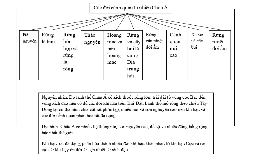 Giải sách bài tập Địa Lí 8 | Giải sbt Địa Lí 8