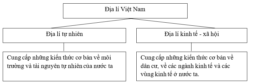 Giải sách bài tập Địa Lí 8 | Giải sbt Địa Lí 8