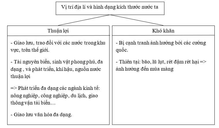 Giải sách bài tập Địa Lí 8 | Giải sbt Địa Lí 8