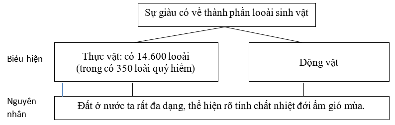 Giải sách bài tập Địa Lí 8 | Giải sbt Địa Lí 8