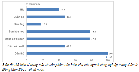 Giải sách bài tập Địa Lí 9 | Giải sbt Địa Lí 9