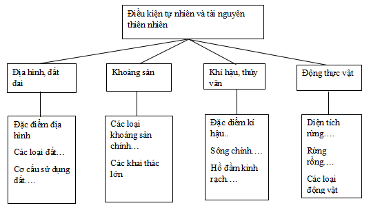 Giải sách bài tập Địa Lí 9 | Giải sbt Địa Lí 9