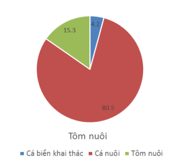 Giải sách bài tập Địa Lí 9 | Giải sbt Địa Lí 9