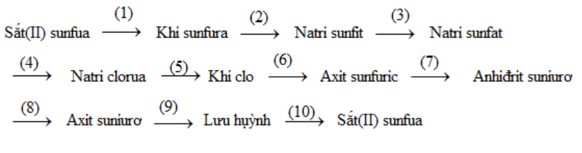 Giải sách bài tập Hóa học 10 | Giải sbt Hóa học 10