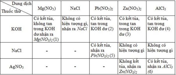 Giải sách bài tập Hóa học 11 | Giải sbt Hóa học 11