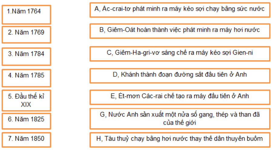 Bài tập 2 trang 11 Sách bài tập Lịch Sử lớp 8 | Giải sách bài tập Lịch Sử 8 hay nhất tại VietJack