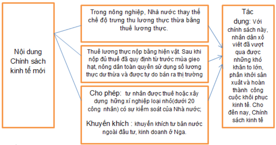 Bài tập 2 trang 57 Sách bài tập Lịch Sử lớp 8 | Giải sách bài tập Lịch Sử 8 hay nhất tại VietJack