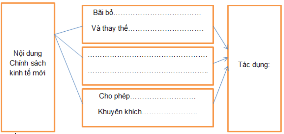 Bài tập 2 trang 57 Sách bài tập Lịch Sử lớp 8 | Giải sách bài tập Lịch Sử 8 hay nhất tại VietJack