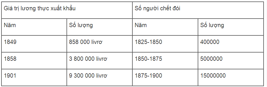 Bài tập 3 trang 29 Sách bài tập Lịch Sử lớp 8 | Giải sách bài tập Lịch Sử 8 hay nhất tại VietJack