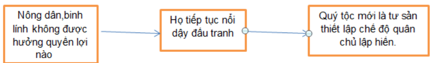 Bài tập 3 trang 5 Sách bài tập Lịch Sử lớp 8 | Giải sách bài tập Lịch Sử 8 hay nhất tại VietJack