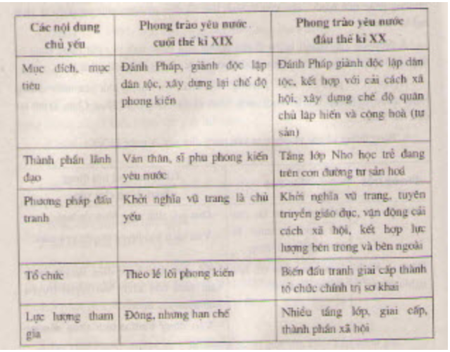 Bài tập 7 trang 110 Sách bài tập Lịch Sử lớp 8 | Giải sách bài tập Lịch Sử 8 hay nhất tại VietJack