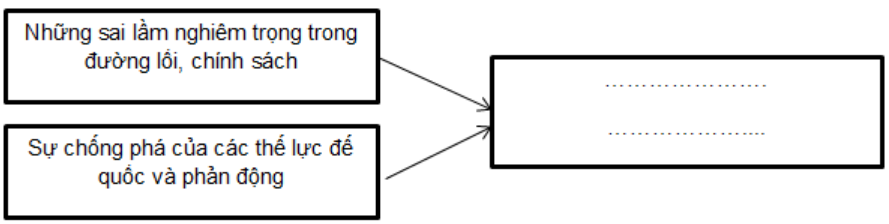 Bài tập 2 trang 45 Sách bài tập Lịch Sử 9 | Giải sách bài tập Lịch Sử 9 hay nhất tại VietJack